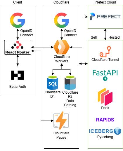 Hybrid-Cloud Architecture Diagram
